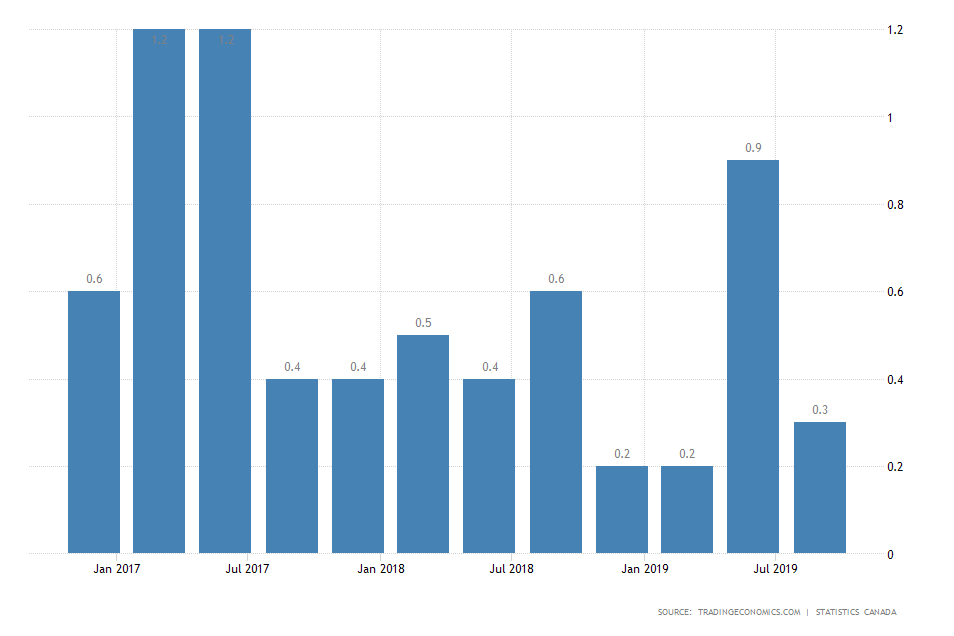 Canada GDP Growth Rate