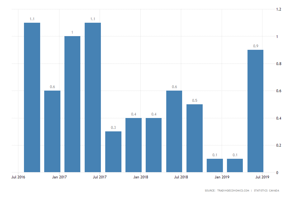 Canada GDP Growth Rate