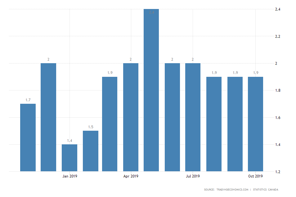 Canada Inflation Rate