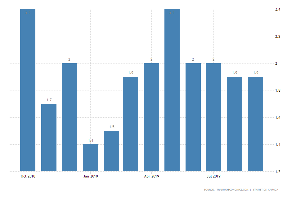 Canada Inflation Rate