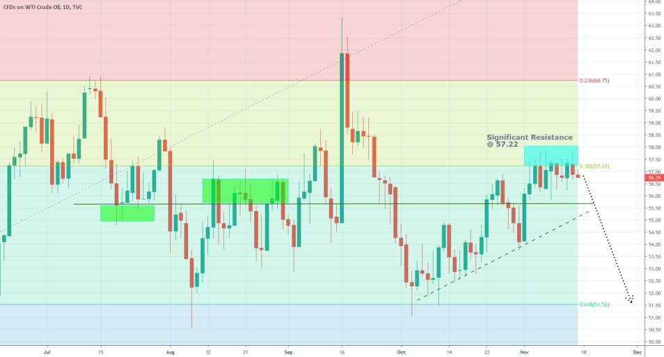 USOIL 1D Price Chart