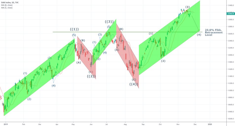 DAX 1D Price Chart