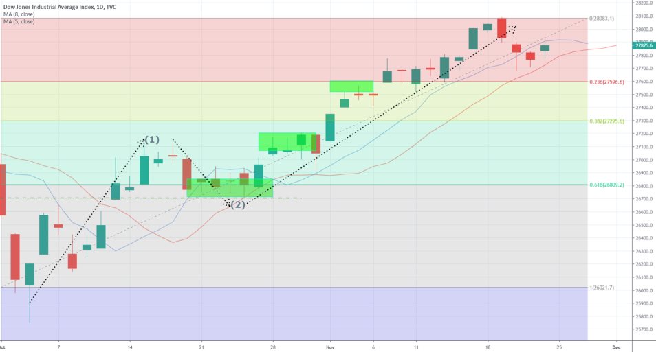 DJI 1D Price Chart