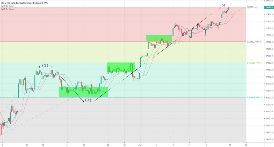 DJI 1D Price Chart