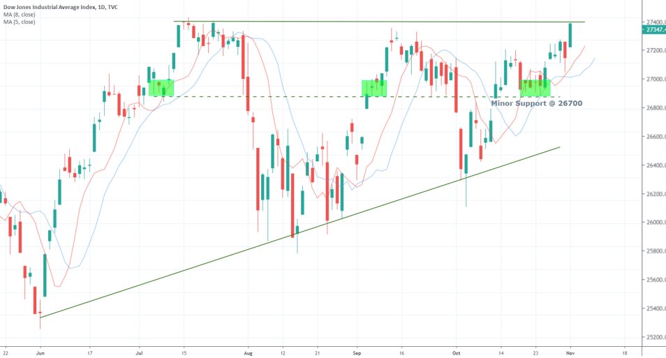 Dow Jones Industrial Average 1D Chart