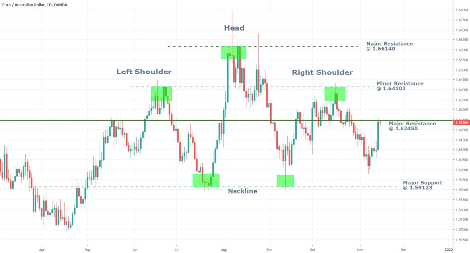 EURAUD 1D Price Chart