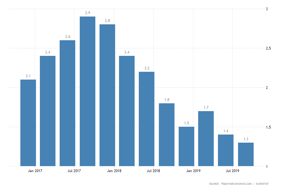 Eurozone GDP Growth Rate