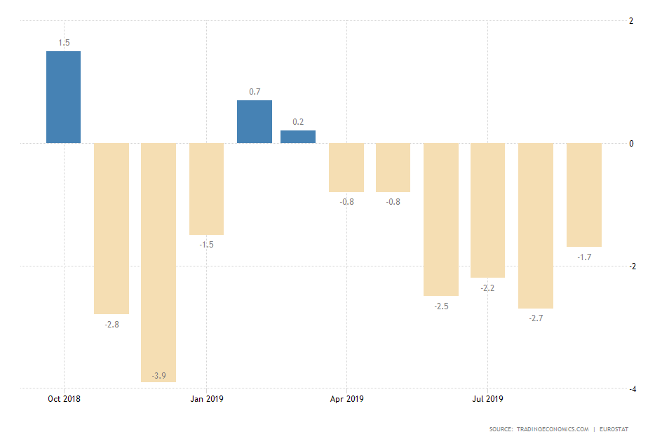 Eurozone Manufacturing Production