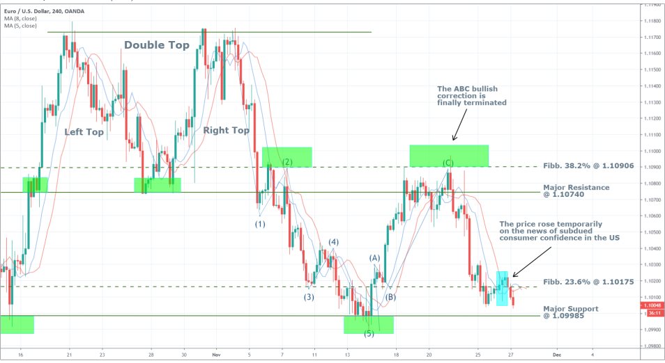 EURUSD 1D Price Chart