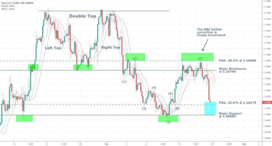 EURUSD 1D Price Chart