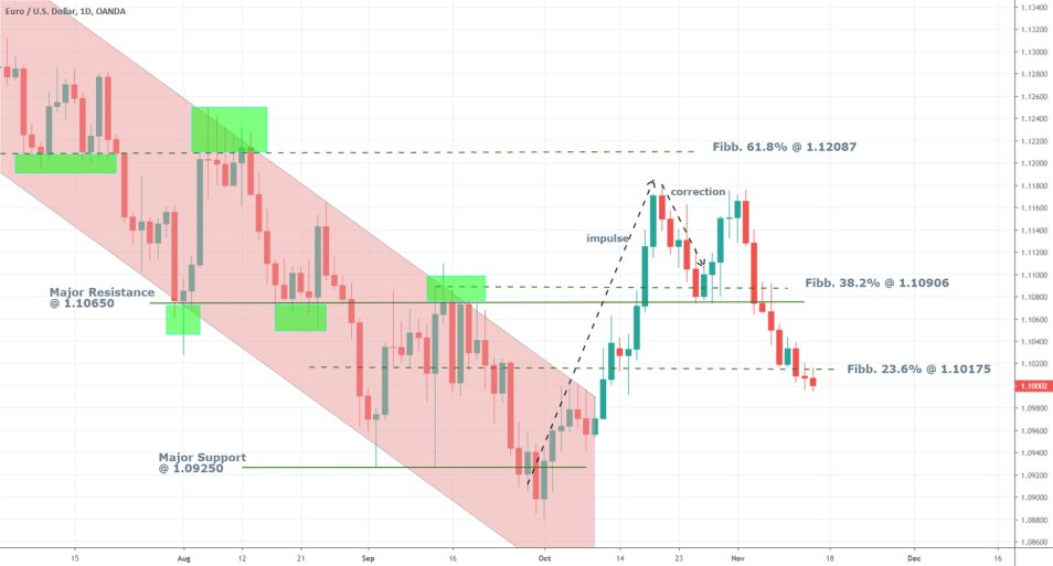 EURUSD 1D Price Chart