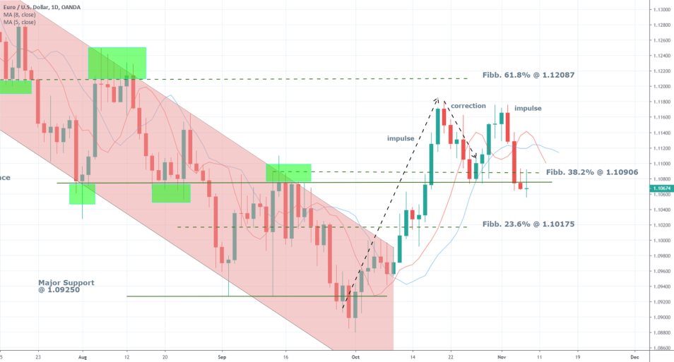 EURUSD 1D Chart