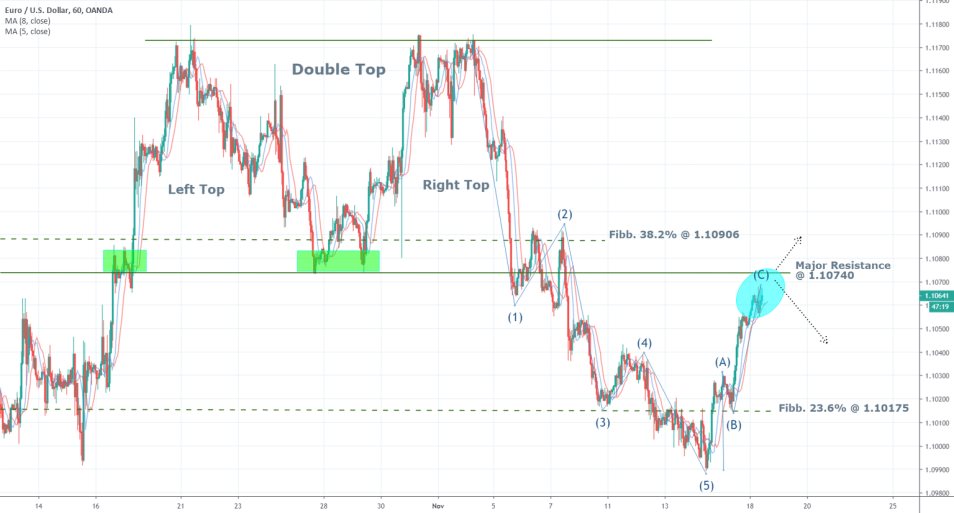 EURUSD 1H Price Chart