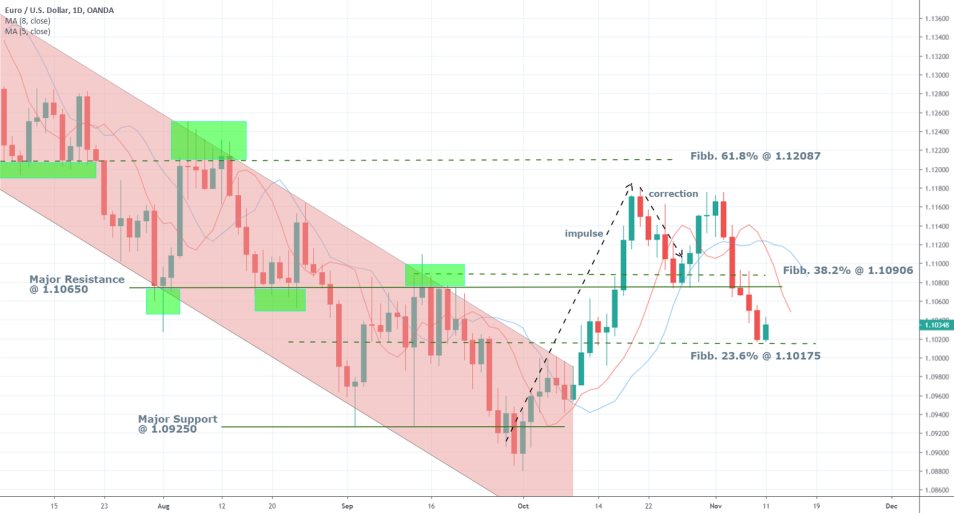 EURUSD 1D Price Chart