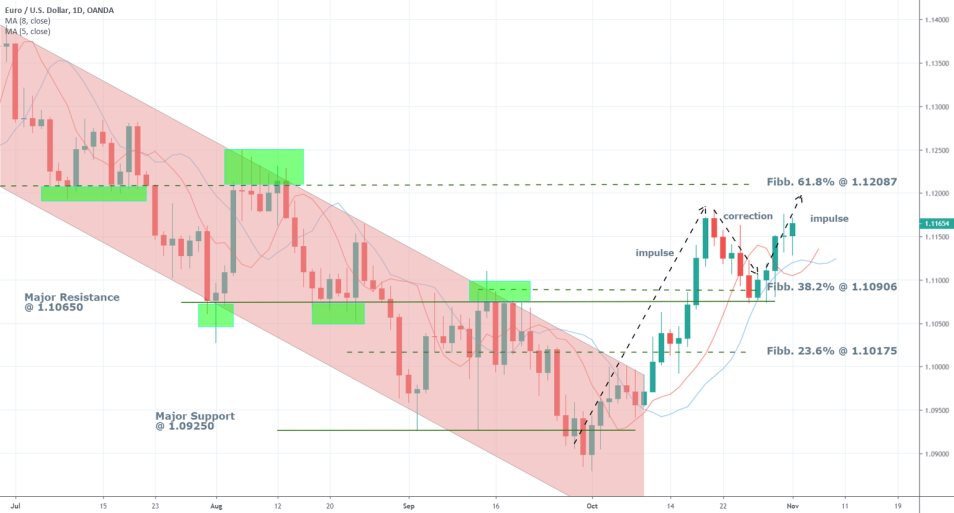 EURUSD 1D Chart