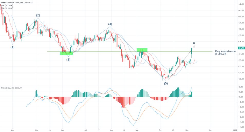 FOX 1D Chart