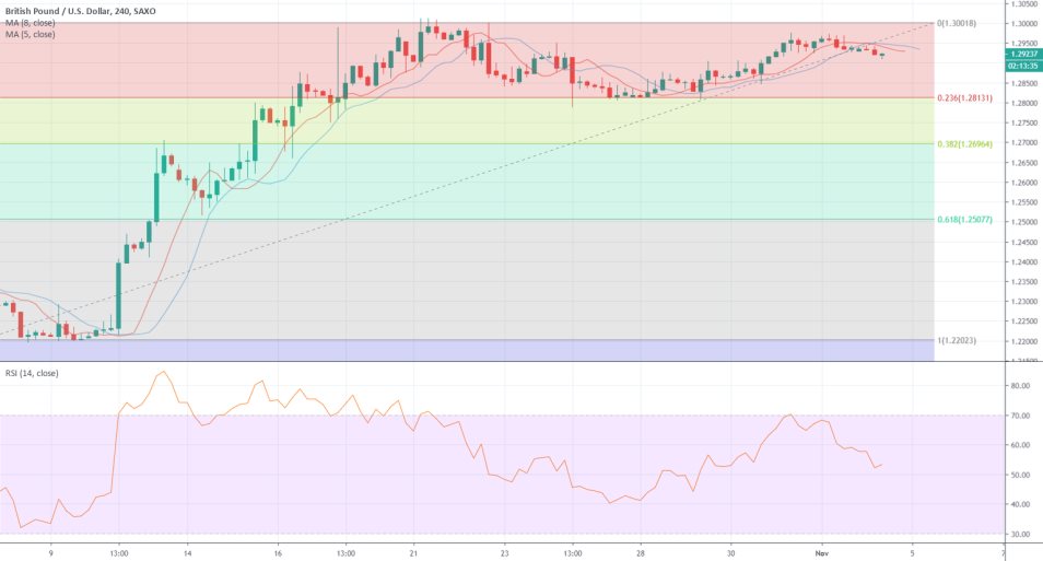 GBPUSD 4H Chart