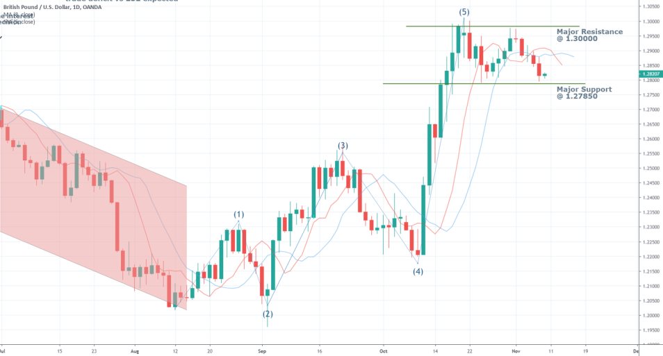 GBPUSD 1D Chart