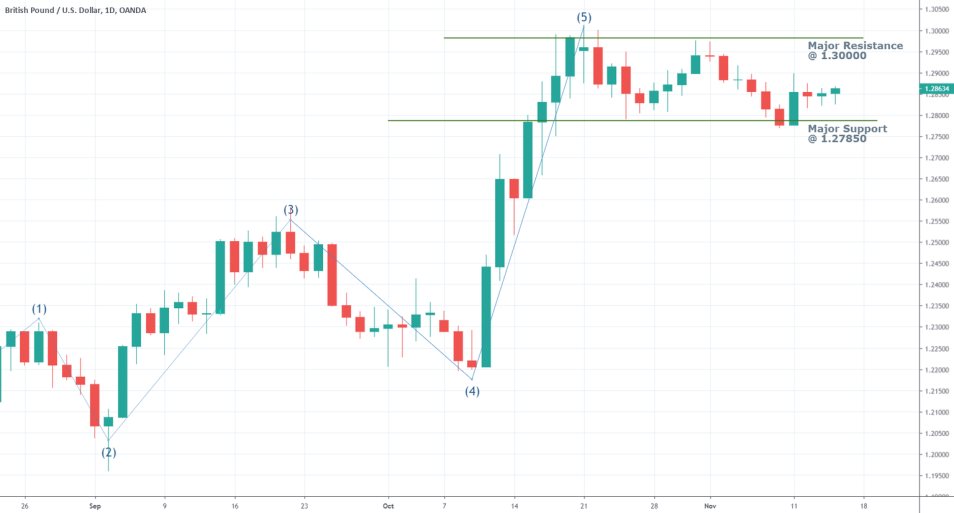 GBPUSD 1D Chart