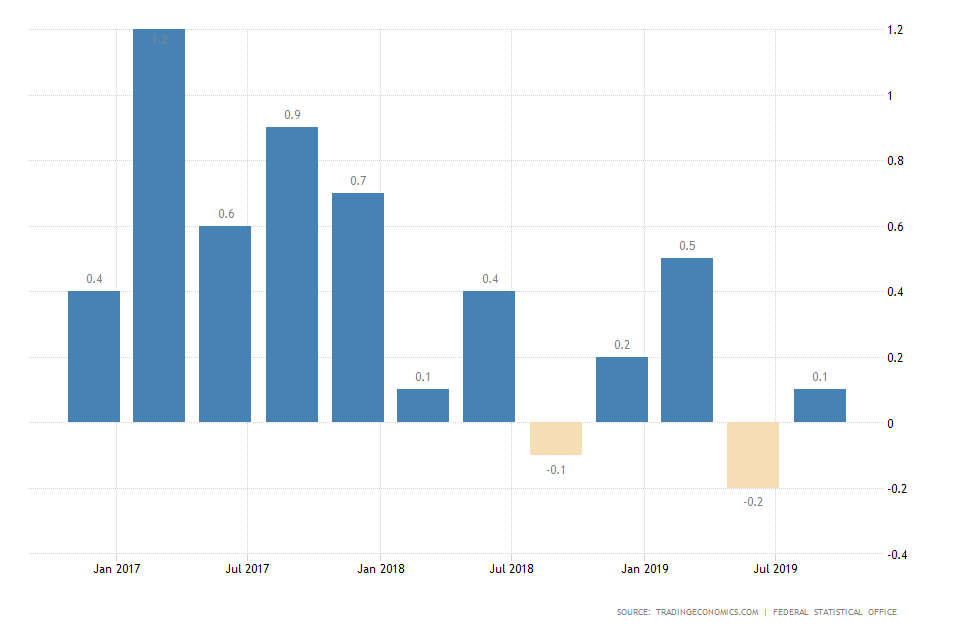 Germany GDP q/q