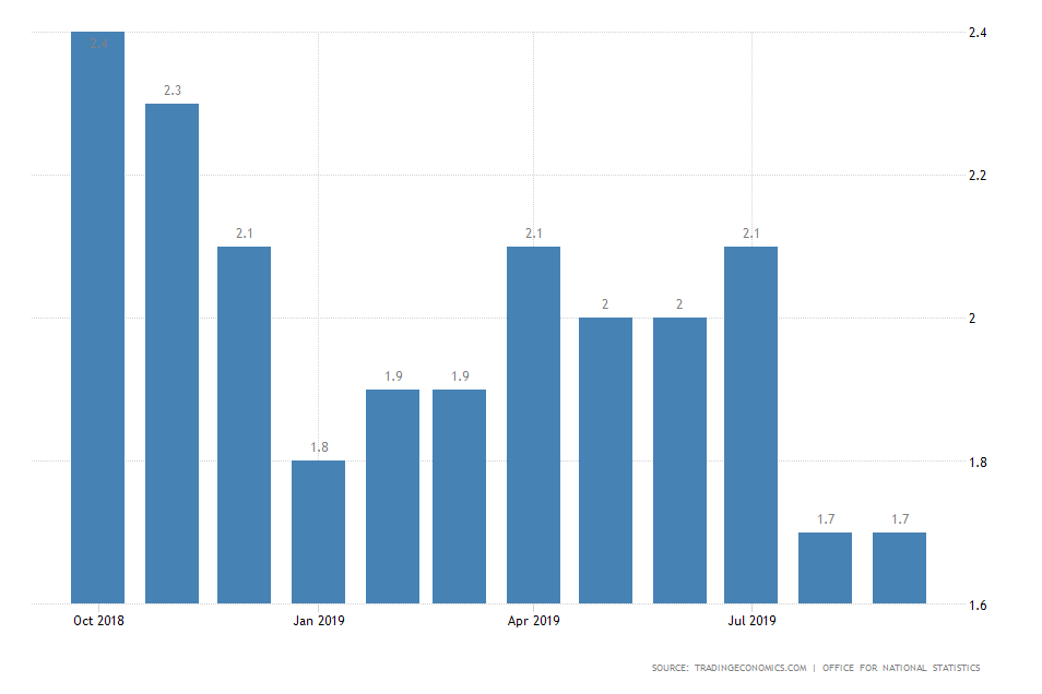 UK Inflation Rate