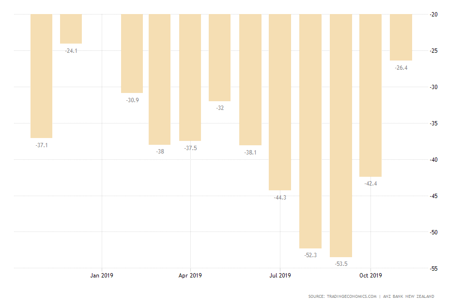 New Zealand Business Confidence