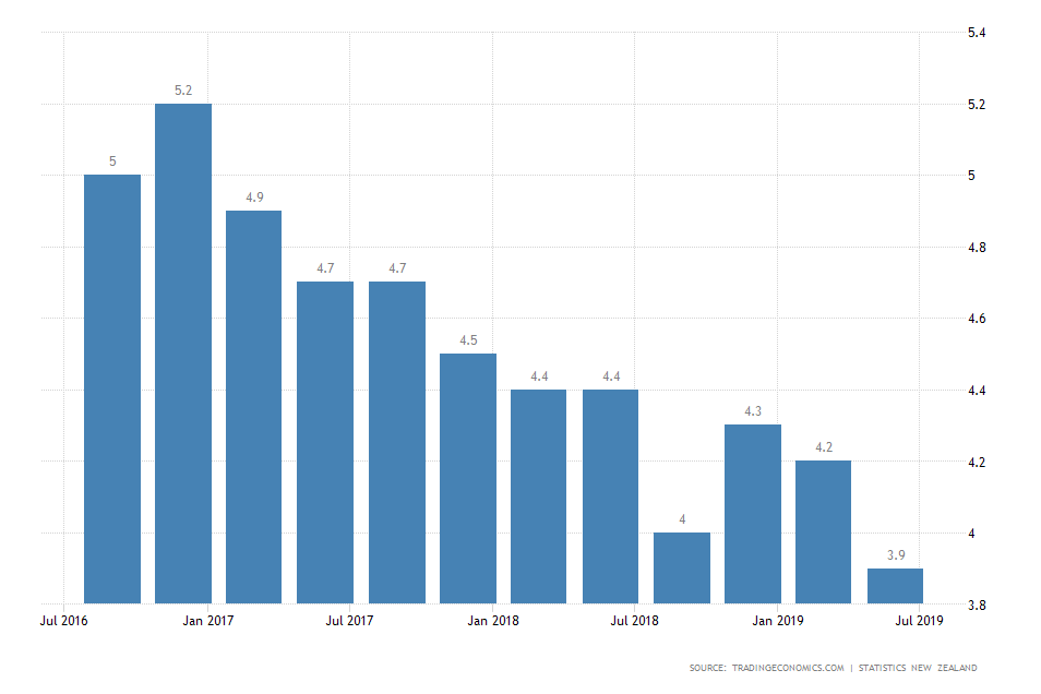 New Zealand Unemployment Rate