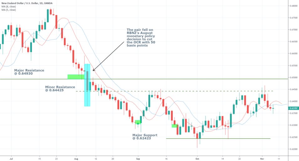 NZDUSD 1D Chart