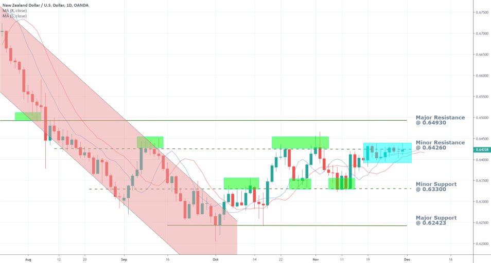 NZDUSD 1D Price Chart