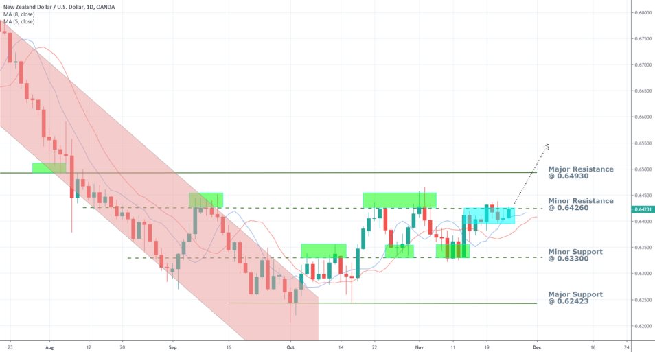 NZDUSD 1D Price Chart