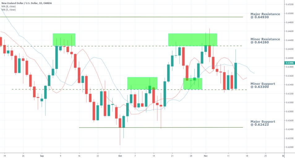 NZDUSD1D Price Chart