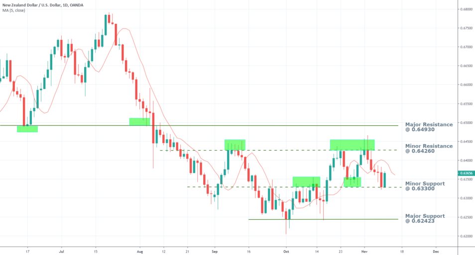 NZDUSD 1D Price Chart