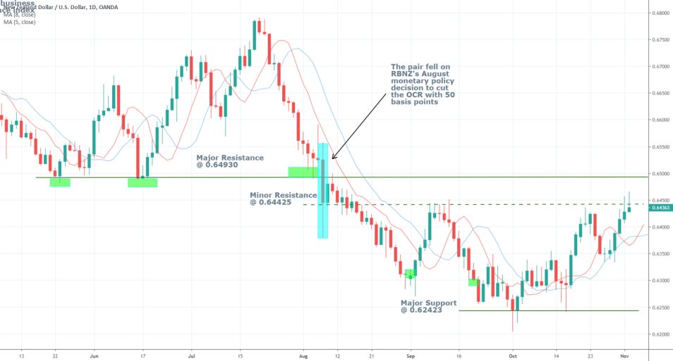 NZDUSD 1D Chart