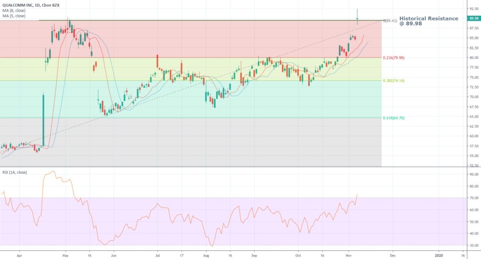 Qualcomm Inc. 1D Chart