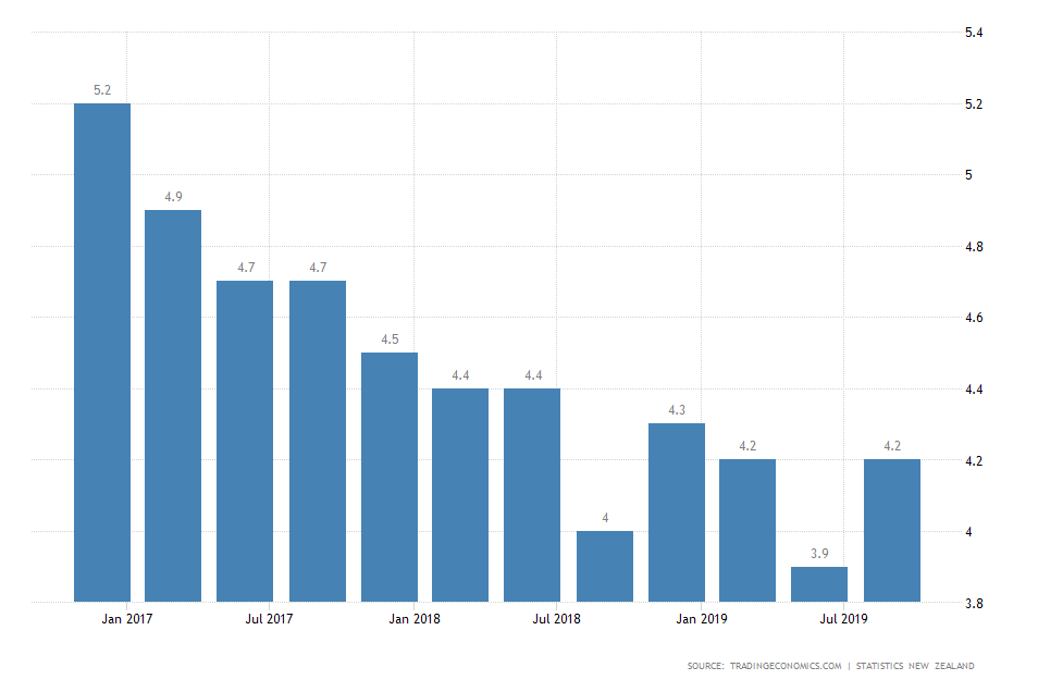 New Zealand Unemployment Rate