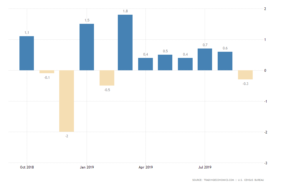 US Retail Sales