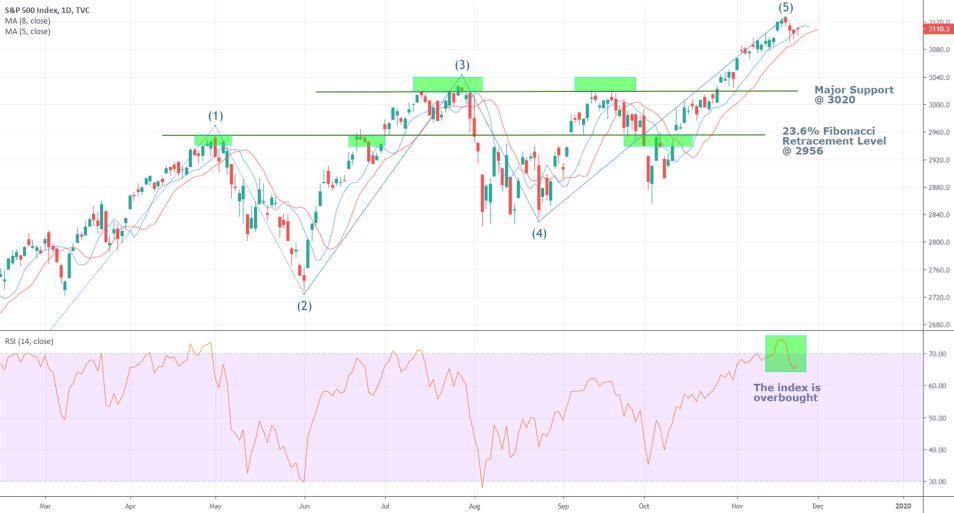 SPX 1D Price Chart