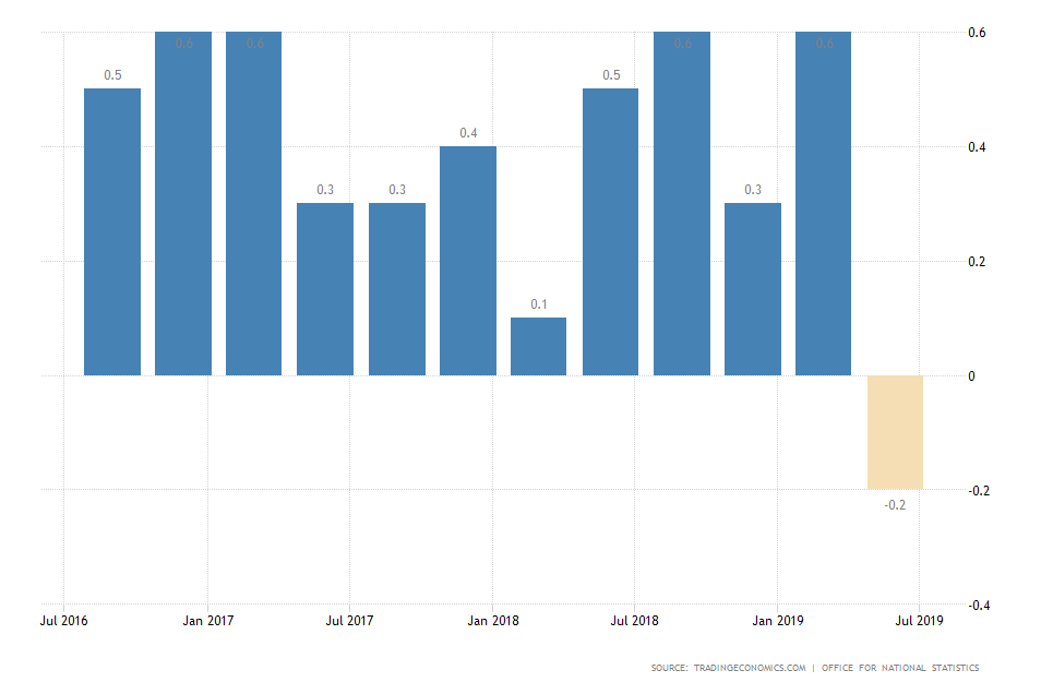 UK Growth Rate