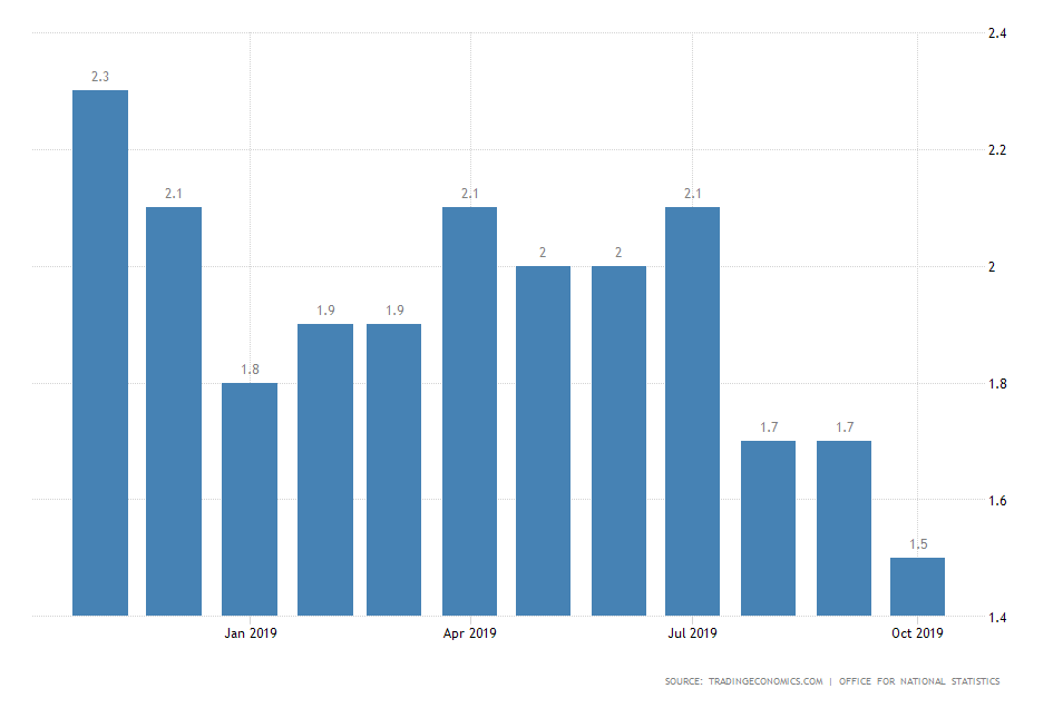 UK Inflation Rate