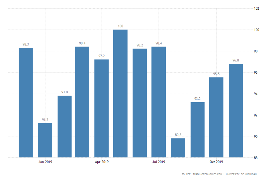 US Consumer Confidence