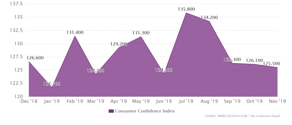 US Consumer Confidence Index