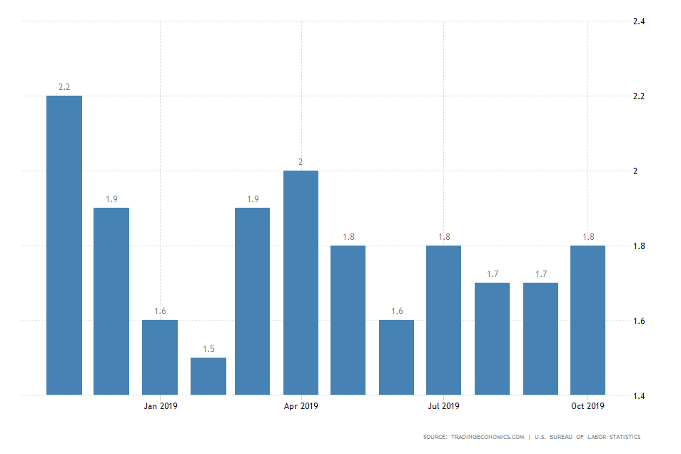 US Inflation Rate