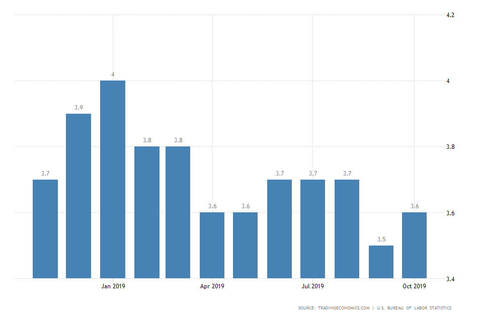 US Unemployment Rate