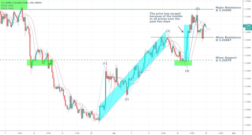 USDCAD 1D Price Chart