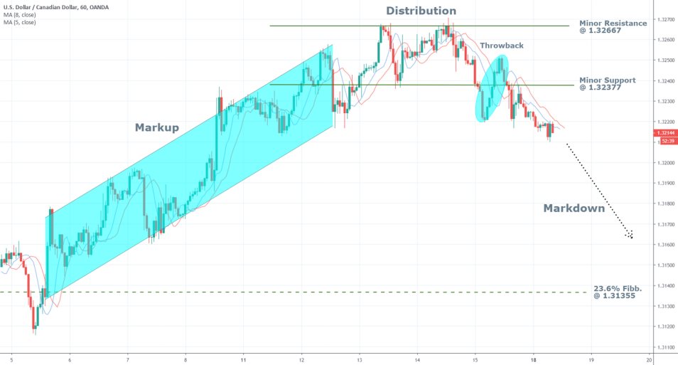 USDCAD 1H Price Chart