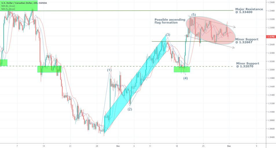 USDCAD 4H Price Chart