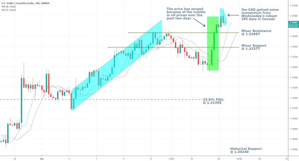 USDCAD 1D Price Chart