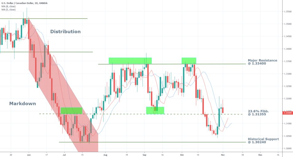 USCAD 1D Chart