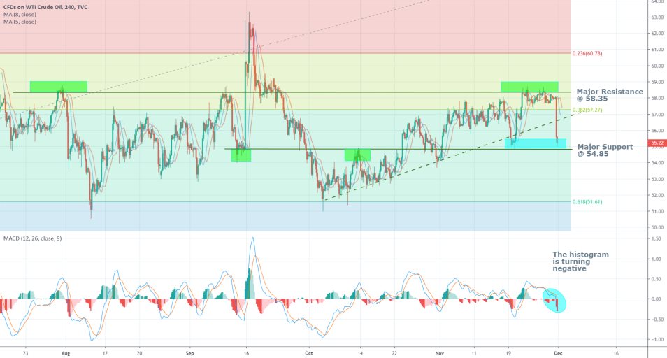 USOIL 1D Price Chart