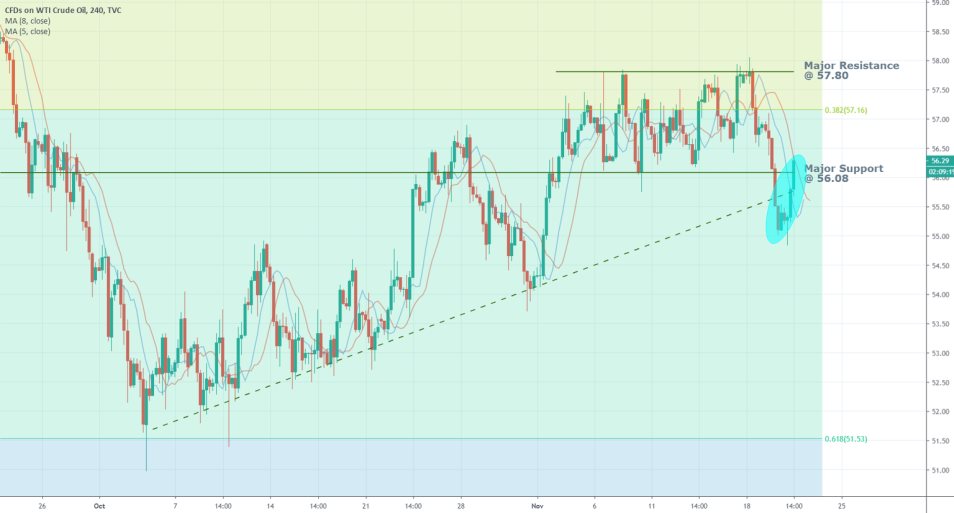 USOIL 4H Price Chart